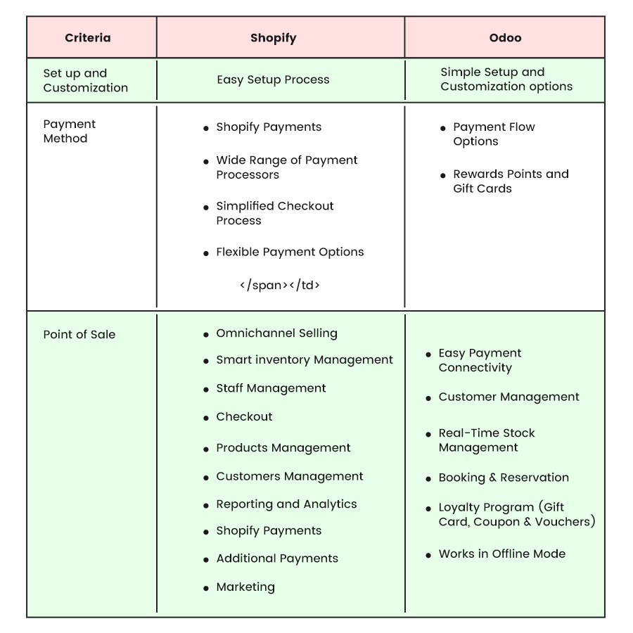 odoo vs shopify criteria